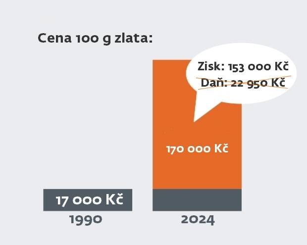 Bez daňové zátěže - 1